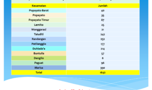 Data vaksinasi anak usia 6 - 11 tahun di Pohuwato (Sumber data : Dikes Pohuwato)