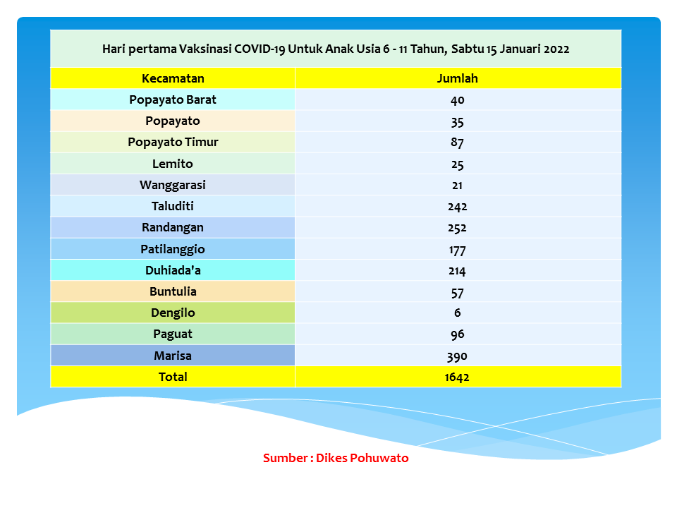 Data vaksinasi anak usia 6 - 11 tahun di Pohuwato (Sumber data : Dikes Pohuwato)