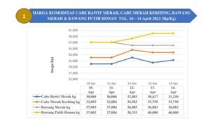 :Data statistik sektoral harga komoditas pangan di Kota Gorontalo per tanggal 10-14 April 2023