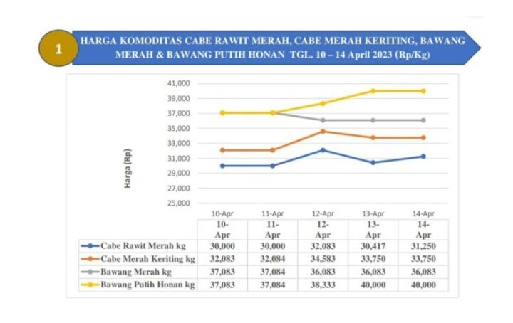 :Data statistik sektoral harga komoditas pangan di Kota Gorontalo per tanggal 10-14 April 2023