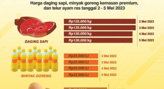 Infografis harga sapi , telur dan daging di Provinsi Gorontalo