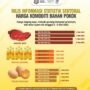 Infografis harga sapi , telur dan daging di Provinsi Gorontalo