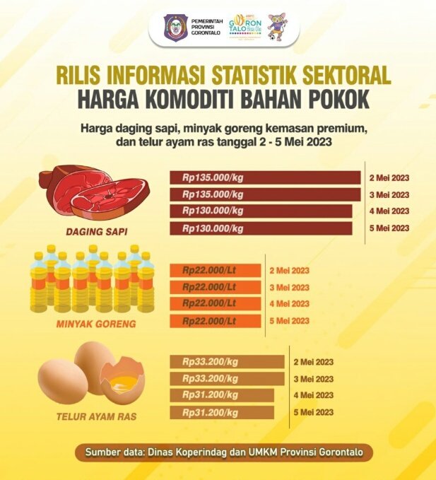 Infografis harga sapi , telur dan daging di Provinsi Gorontalo