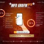 Info grafik DPTb Pemilu 2024 di Kabupaten Pohuwato (Sumber KPU Pohuwato)