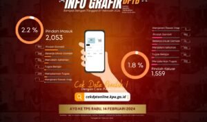 Info grafik DPTb Pemilu 2024 di Kabupaten Pohuwato (Sumber KPU Pohuwato)