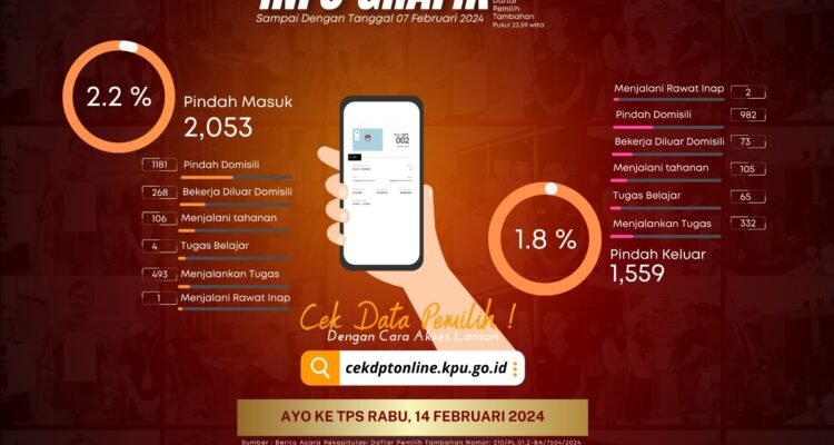 Info grafik DPTb Pemilu 2024 di Kabupaten Pohuwato (Sumber KPU Pohuwato)