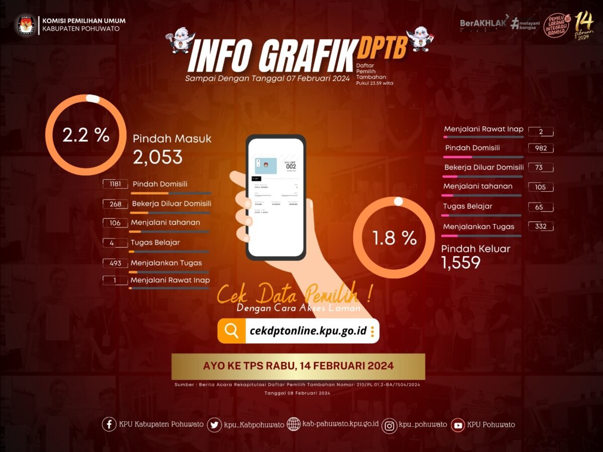 Info grafik DPTb Pemilu 2024 di Kabupaten Pohuwato (Sumber KPU Pohuwato)