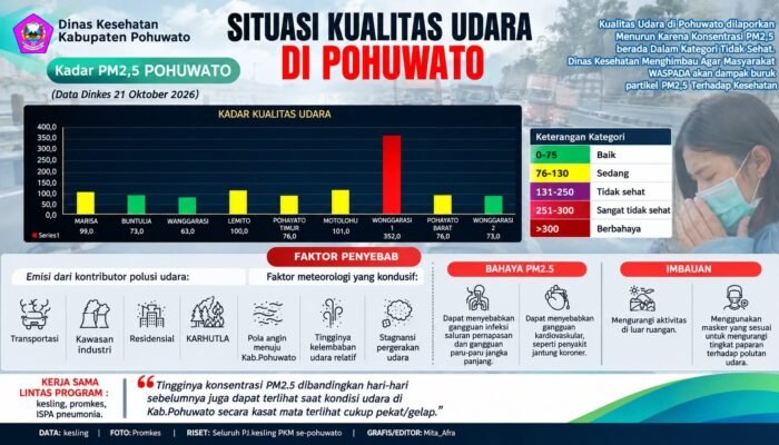Udara Pohuwato Tak Sehat, Warga Diimbau Pakai Masker dan Batasi Aktivitas Luar