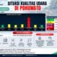 Udara Pohuwato Tak Sehat, Warga Diimbau Pakai Masker dan Batasi Aktivitas Luar