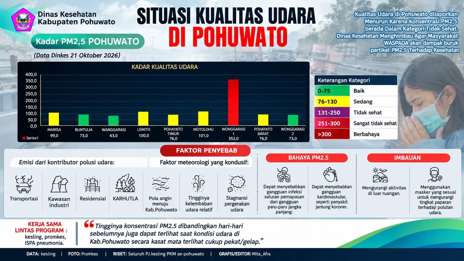 Situasi Kualitas Udara Pohuwato (Sumber : Dinas Kesehatan Pohuwato)